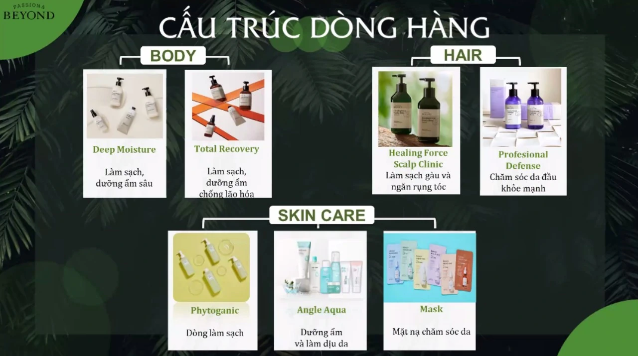 Cấu Trúc Dòng Sản Phẩm Beyond Trên Kệ Droppii - 7Mart.vn